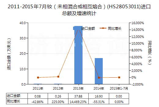 2011-2015年7月釹(未相混合或相互熔合)(HS28053011)進(jìn)口總額及增速統(tǒng)計(jì) 2011-2015年7月釹(未相混合或相互熔合)(HS28053011)進(jìn)口總額及增速統(tǒng)計(jì)